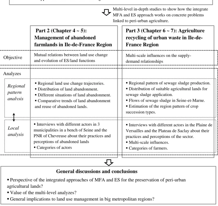 Fig. 0- 1. Structure of the dissertation. MFA: Multifunctional Agriculture, ES: Ecosystem Service 