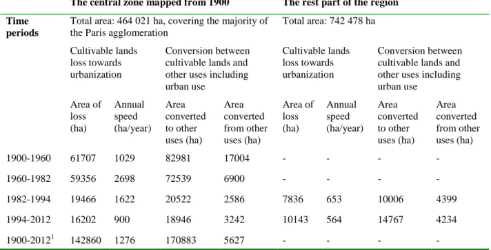 Table 2- 1 Changes of cultivable lands in different periods from 1900 to 2012 