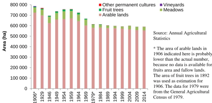 Fig. 2- 4. Evolution of Utilised Agricultural Lands in Ile-de-France Region from 1906 to 2014 