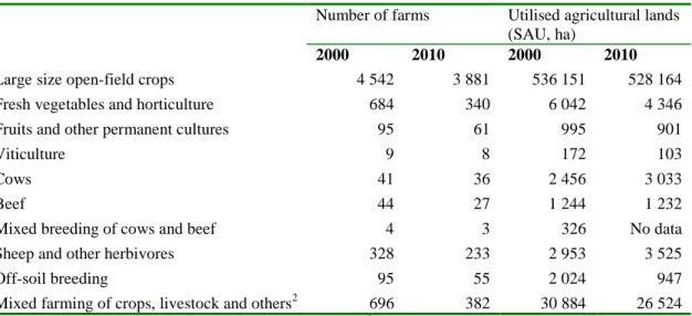 Table 2- 3 Classification of agricultural holdings by type of farming (OTEX 1 ) in 2000 and 2010  Number of farms  Utilised agricultural lands 