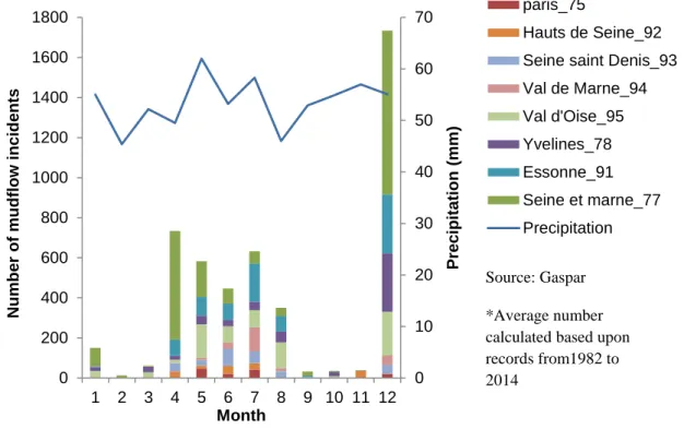 Fig. 3- 5. Average number of mudflow incidents in each month in the year 