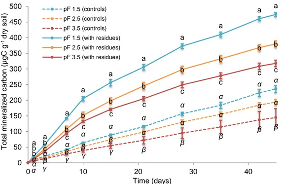 Figure 19 - Kinetics of total carbon mineralization of control soil and soil amended with residues over 45 days