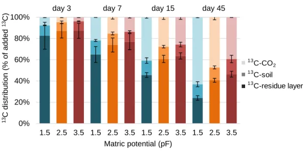 Figure 21 -  13 C distribution (% of the added  13 C) in the mineralized, soil and residues fractions after 3, 7, 15 and  45 days of incubation for the 3 matric potentials