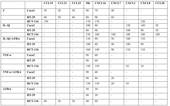 Table 1 : Relative expression of chemokines secreted by colonic epithelial cell lines  