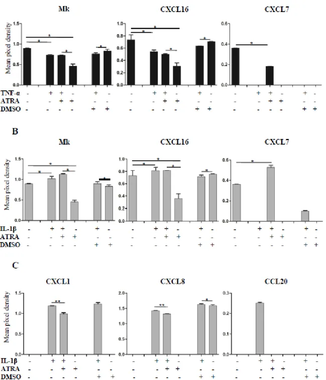 Figure  6:  Effects  of  ATRA  on  the  expression  of  chemokines  in  cytokine-stimulated  Caco2  cells:  Relative 