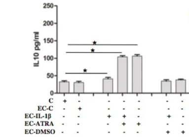 Figure 11: Secretion of IL-10 by CD4 + T-cells after co-culturing them with myeloid cells generated in (A) GM- GM-CSF+IL-4, (B) GM-CSF or (C) M-CSF ‘educated’ by pretreatment with ATRA conditioned Caco2 supernatant
