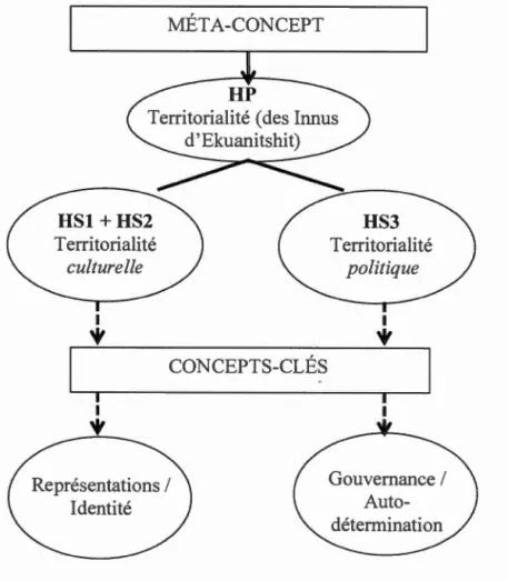Figure  3.1  :  Remaniement du cadre conceptuel 