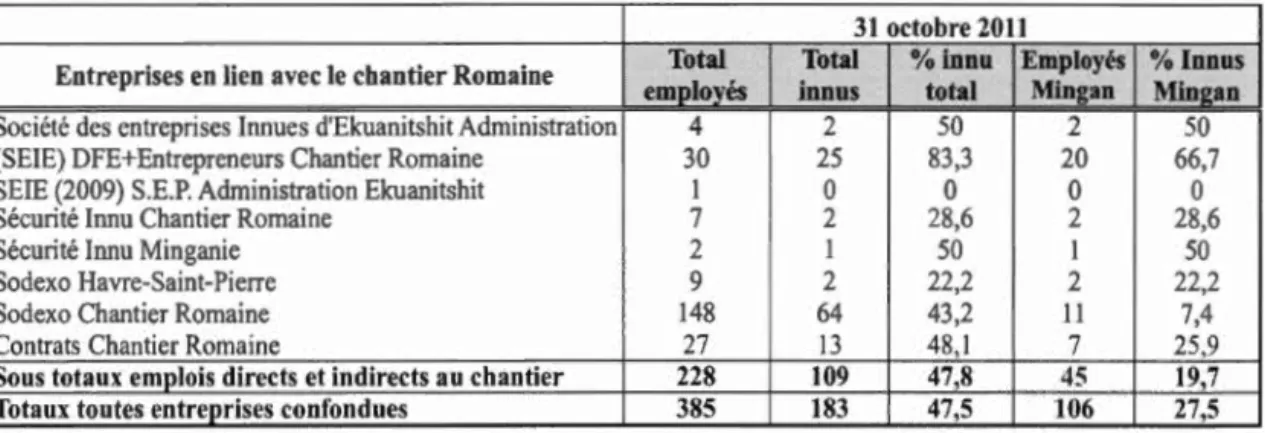 Tableau  3.3.1  :  Nombre  d' employés  innus  dans  les  entreprises  de  la  SEIE  liées  au  chantier ,  octobre 2011 