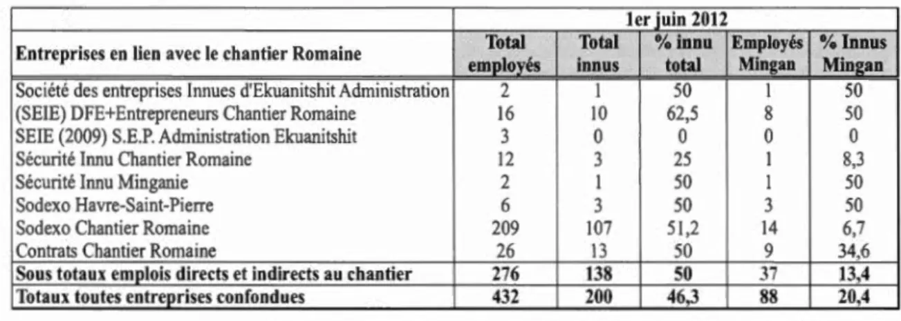 Tableau  3.3.2:  Nombre  d ' employés  innus  dans  les  entreprises  de  la  SEIE  liées  au  chantier, juin 2012 