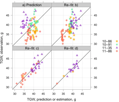 Figure 3.13: External validation: observations, predictions and estimations of TGW. a) Prediction of the TGW (Eq