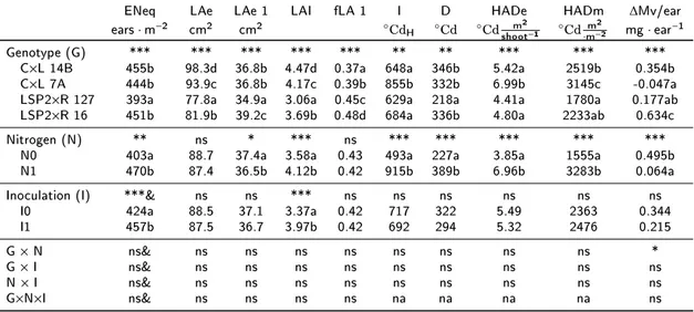 Table 5.1: Analysis of variance of the grain source trait responses: the Equivalent Number of shoot per square metre (ENeq), the Leaf Lamina Area per ear-bearing shoot (canopy, LAe; flag leaf, LAe 1), the fraction of flag leaf (fLA 1), the senescence time 