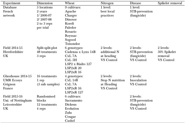 Table 2.1: Summary of the experiments and studies.