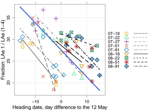 Figure 3.5: Relationship between the fraction of flag leaf and heading date. The two figures were strictly based on the same data