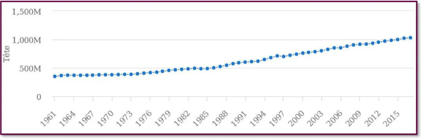 Figure 8.  Évolution du nombre de têtes de caprins dans le monde entre 1961 et 2017.  Source FAOSTAT consultée le 18/08/2020
