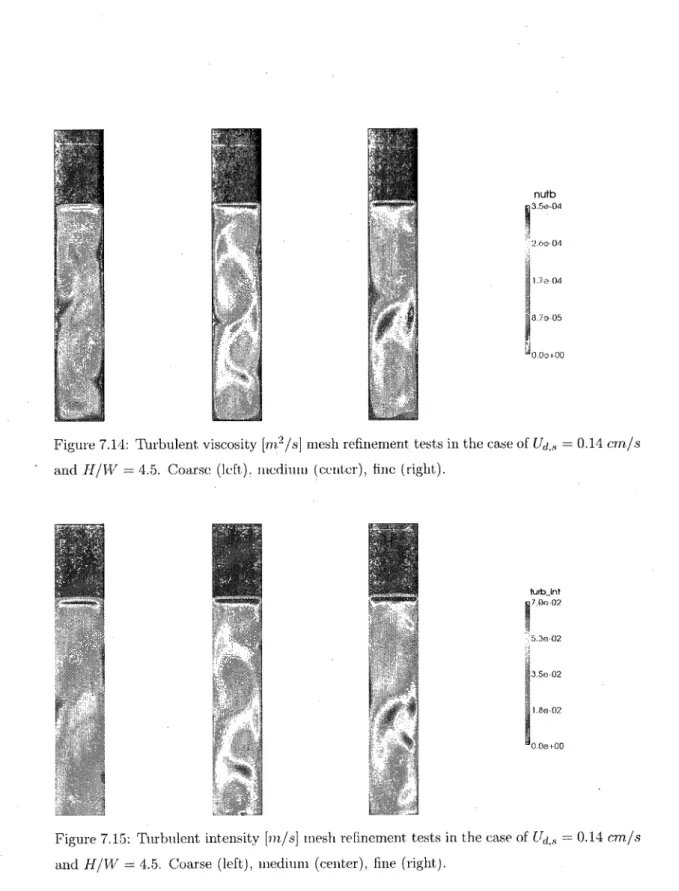 Figure 7.14: Turbulent viscosity [m 2 /s] mesh refinement tests in the case of U,j, s  = 0.14 crn/s 