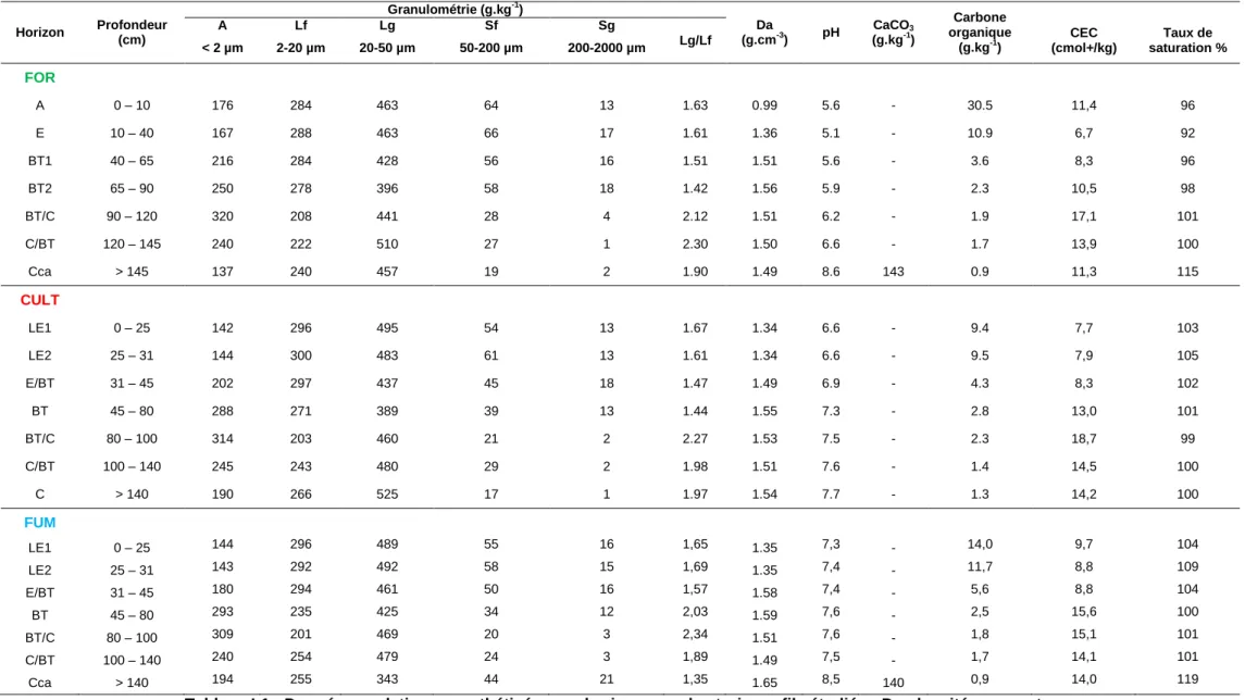 Tableau I-1 : Données analytiques synthétisées par horizon pour les trois profils étudiés ; Da, densité apparente