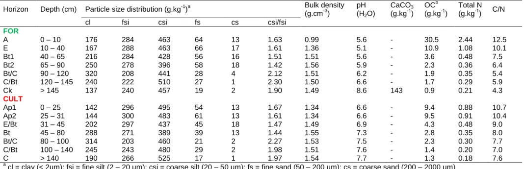 Tableau II-2 :Selected physical and chemical properties. 