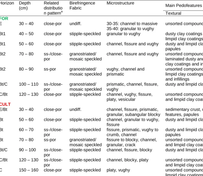 Tableau II-3 : Soil Micromorphology. 