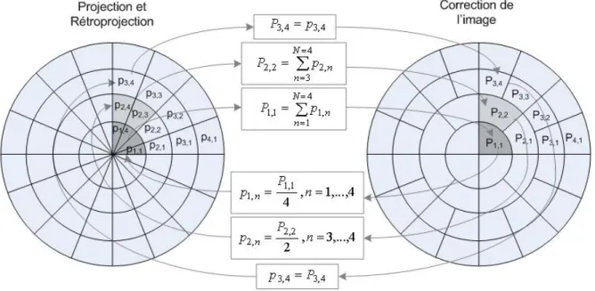 Figure 3.5  Illustration de la stratégie de fusion des pixels centraux de l’image avant l’étape de la  correction de l’image estimée de façon à ce que tous les pixels de l’image aient sensiblement le  même volume