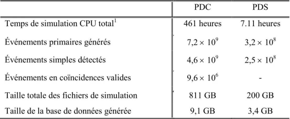 TABLEAU 4.2 – CARACTÉRISTIQUES DE LA SIMULATION MONTE CARLO DE LA  CAMÉRA LABPET UTILISÉES POUR GÉNÉRER LA PDC ET LA PDS 