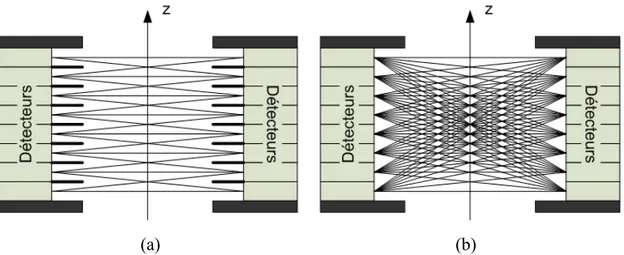 Figure 1.4  Schéma montrant une vue en coupe axiale à travers les 8 anneaux de détection d’une  caméra TEP dans une configuration (a) avec collimateurs pour l’imagerie de plans 2D et (b)  sans collimateurs pour l’imagerie d’un volume 3D