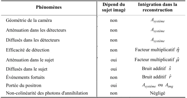 TABLEAU 2.1 – PHÉNOMÈNES AFFECTANT LA RÉSOLUTION SPATIALE EN TEP  Phénomènes    Dépend du  sujet imagé  Intégration dans la reconstruction 