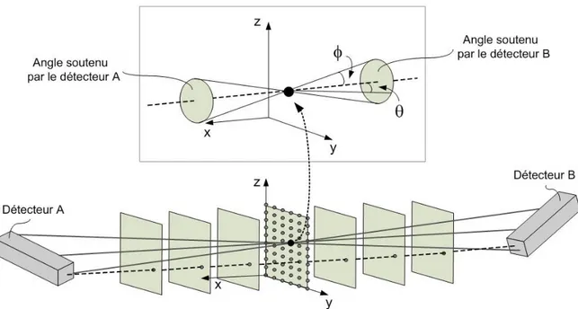 Figure 2.2  Calcul de la probabilité de détection en coïncidence (PDC) pour une paire de détecteurs  donnée