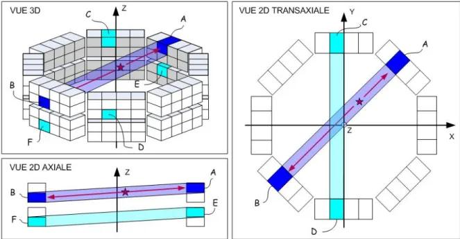 Figure 3.1  Illustration des symétries en rotation (vue 2D transaxiale) et en translation (vue 2D axiale)  présentes entre les TDR d’une caméra constituée de blocs de détecteurs