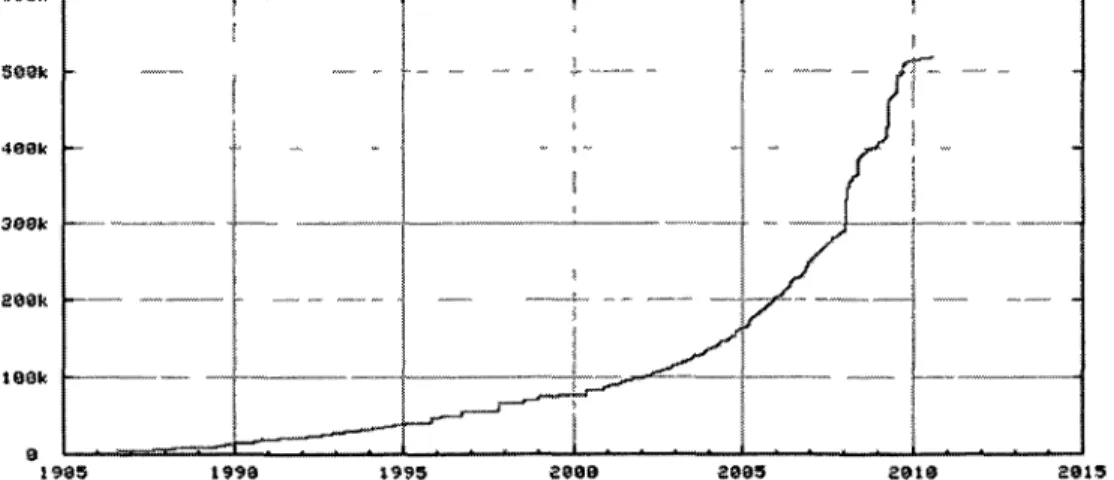 Figure 2. Croissance par année du nombre de protéines dans la banque de données UniProtKB/Swiss-Prot 