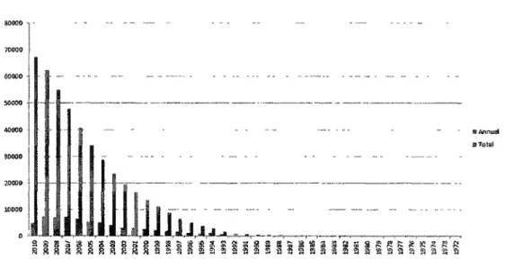 Figure 3. Croissance par année du nombre de structures de protéines établi expérimentalement (source : PDB) 
