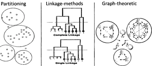 Figure 8. Les trois principales catégories d'algorithmes utilisées pour le clustering des séquences de protéines 