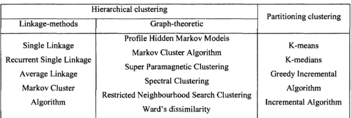Tableau 2. Aperçu des différentes approches utilisées pour le clustering des séquences de protéines 