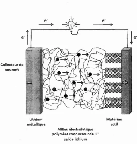 Figure 1.5  Représentation  schématique d ' un  accumulateur lithium-métal  pol y mère  lors d ' une décharge 