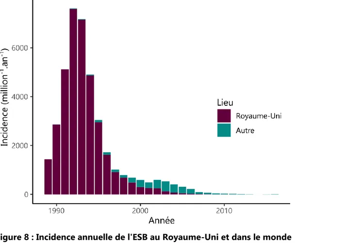 Figure 8 : Incidence annuelle de l'ESB au Royaume-Uni et dans le monde 