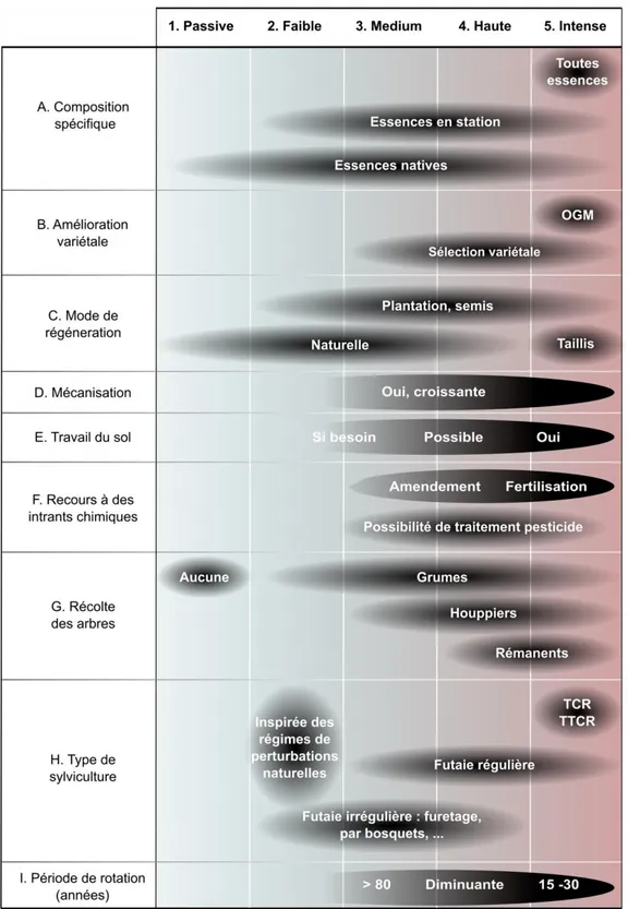 Figure 5. Typologie des gestions forestières selon leur intensité. 