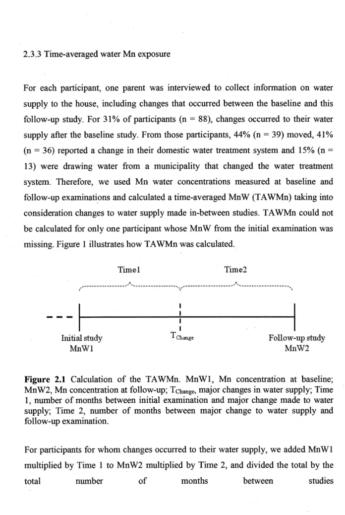 Figure  2.1  Calculation  of the  TAWMn.  MnWl,  Mn  concentration  at  baseline;  Mn W2, Mn concentration at follow-up;  T  change,  major changes in water supply; Time  1,  number of months  between initial  examination  and major change  made  to  water