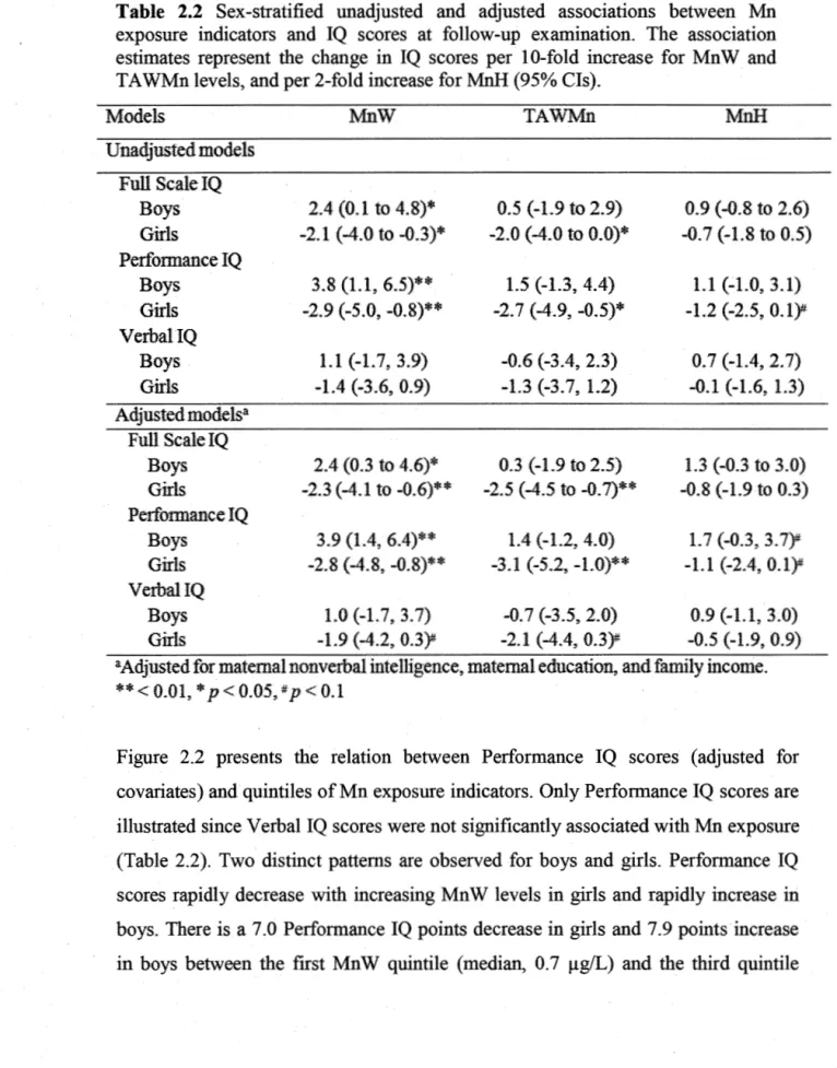 Table  2.2  Sex-stratified  unadjusted  and  adjusted  assoc1at1ons  between  Mn  exposure  indicators  and  IQ  scores  at  follow-up  examination