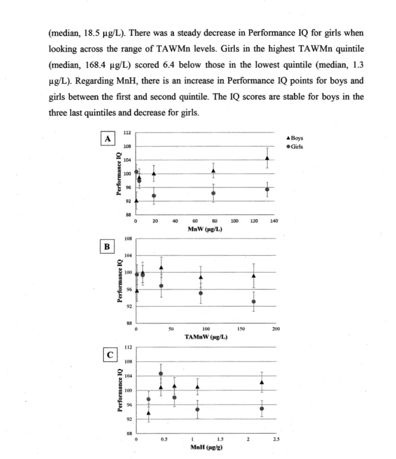 Figure 2.2  Mean Performance IQ ( ± SE) for all Mn exposure indicators, adjusted for  covariates  used  in  regression  models  (materna!  nonverbal  intelligence,  materna! 