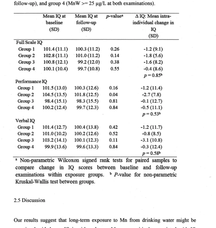 Table 2.5 Mean IQ scores at baseline and follow-up examinations, and change in  scores  between  examinations  by  change  in  Mn W  exposure  groups