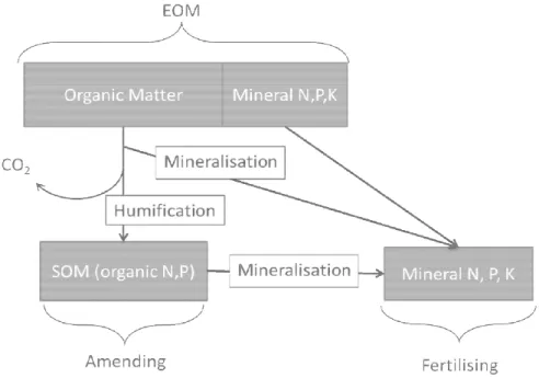 Figure 2. EOM potentials for fertilising and amending. EOM stands for Exogenous Organic Matter, 