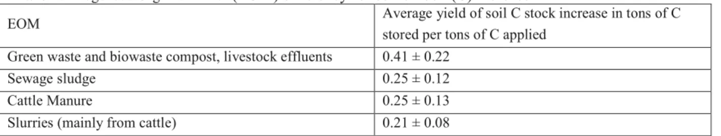 Table 2.  Exogenous Organic Matter  (EOM) efficiency for soil carbon (C) increase 