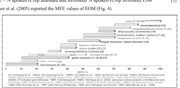 Figure  4.    Mineral-fertiliser  equivalents  (%MFE)  for  several  organic  fertilisers  characterising  N 