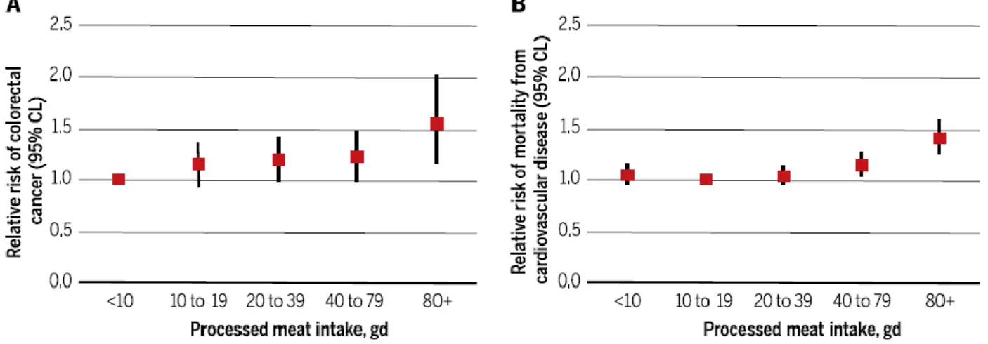 Figure 10. Risques relatifs liés à la consommation de viande transformée pour le cancer 
