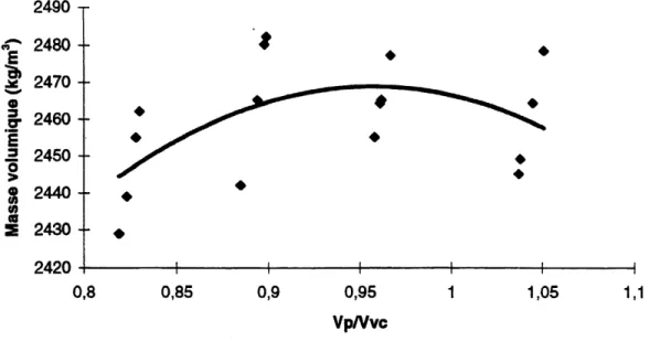 Figure 3.16 Relation entre la masse volumique du BCR et Ie taux de remplissage des vides granulaires [Lepage, 1996].
