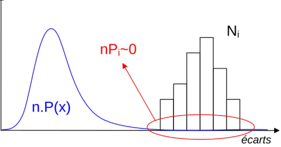 Fig. 3.10  Illustration de la cause de divergence du calcul de la distance du χ 2 , lorsque