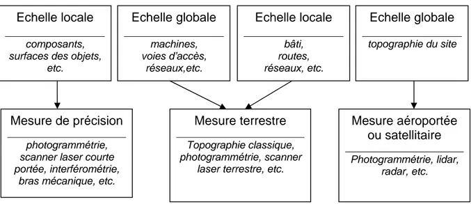 Fig. 1.11  Dépendance entre la granularité de la scène observée et systèmes de mesure