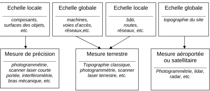 Fig. 1.11  Dépendance entre la granularité de la scène observée et systèmes de mesure