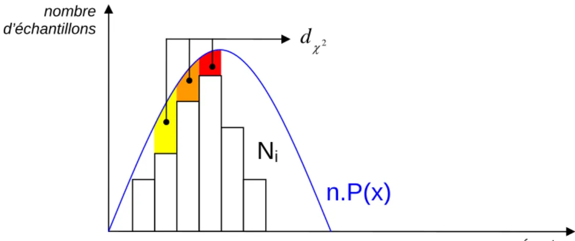 Fig. 3.6  Illustration du calcul de la distance du χ 2 entre l'histogramme {N