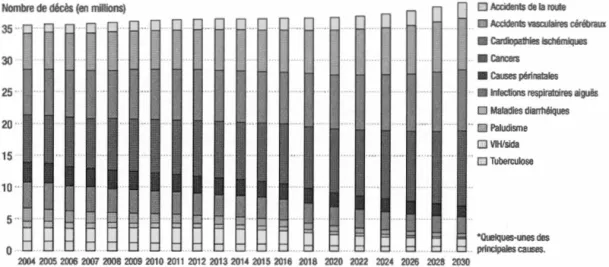 Figure  1.1  Prédiction  de  l'évolution  des  causes  de  décès  au  cours  des  prochaines  années