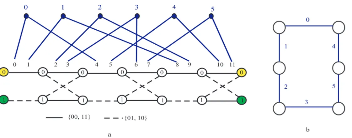 Figure 3.1: a) base code and bipartite graph for a code of length 6; b) its graph of codewords of weight 2.